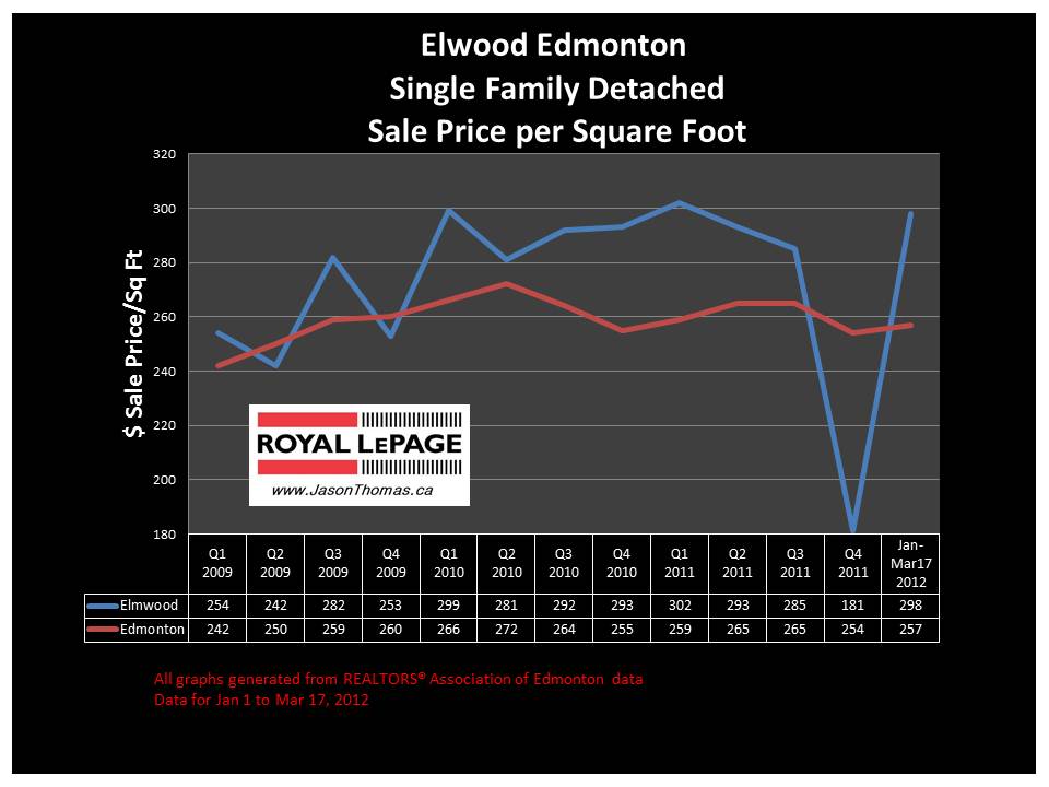 Elmwood West Edmonton real estate sale price graph